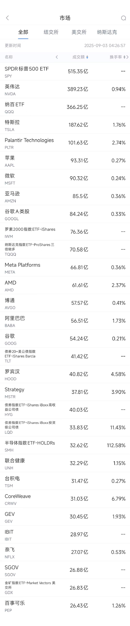 怎么配资炒股官网 9月2日美股成交额前20：法官裁定谷歌无需剥离安卓和出售Chrome