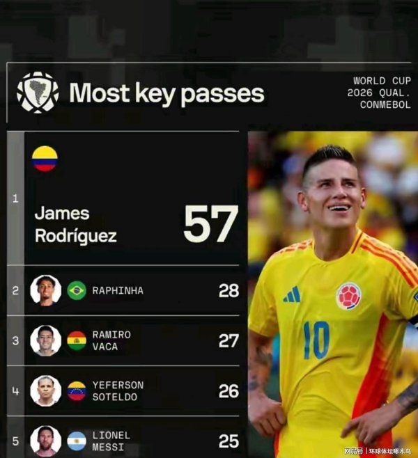 怎么配资炒股官网 南美世预赛关键传球榜：J罗57次领跑 梅西25次位列第五