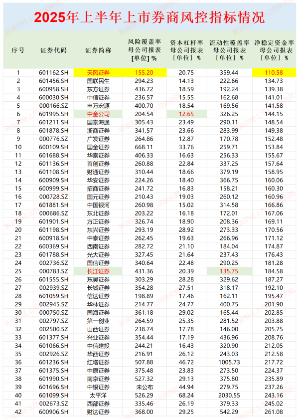 正规炒股配资官网 长江证券流动性覆盖率最低 投行业务营业利润为负|券商半年报